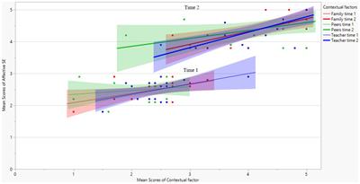 Associations between contextual factors and school engagement: a longitudinal study of profiles